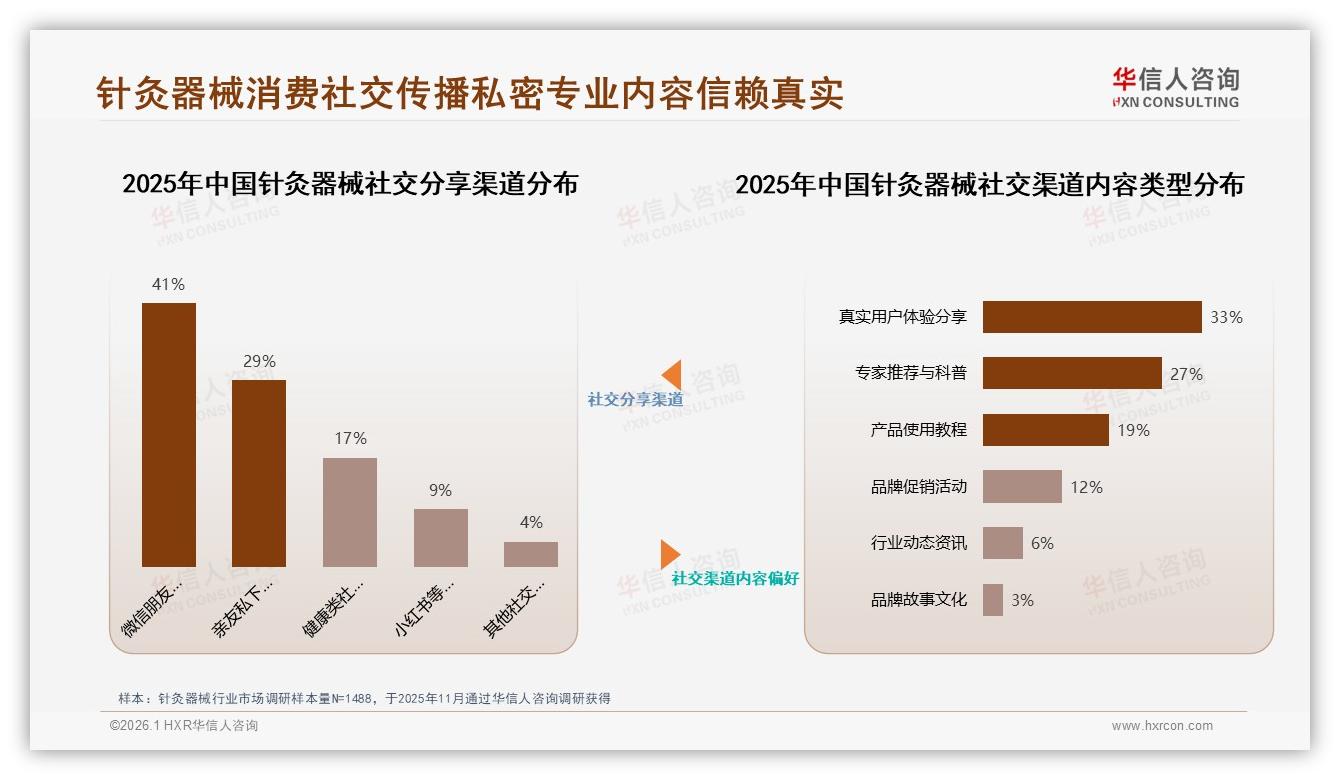 24%消费者担忧安全，针灸器械品牌如何用42%中医专家背书破局——华信人咨询白皮书指出-2026年1月-针灸器械-38