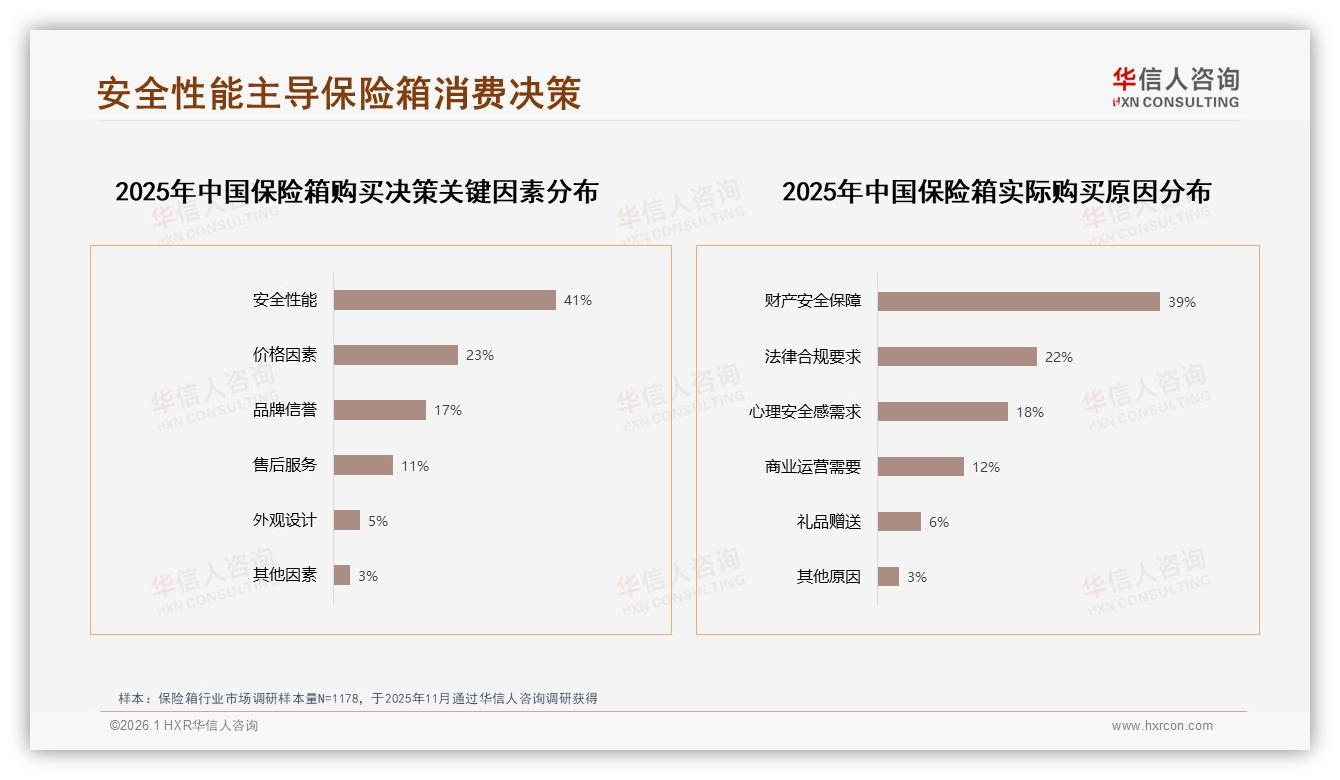37%中端价位占主流，保险箱品牌利润攻守道——华信人咨询报告披露-2026年1月-保险箱-38