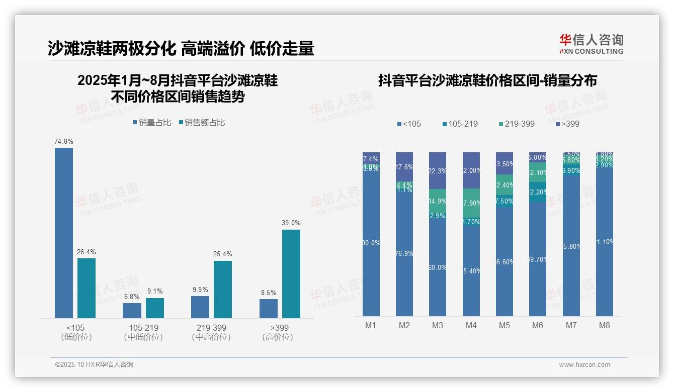 沙滩凉鞋高端销售抖音占比39.0%——华信人咨询最新报告证实-2025年10月-沙滩凉鞋-38