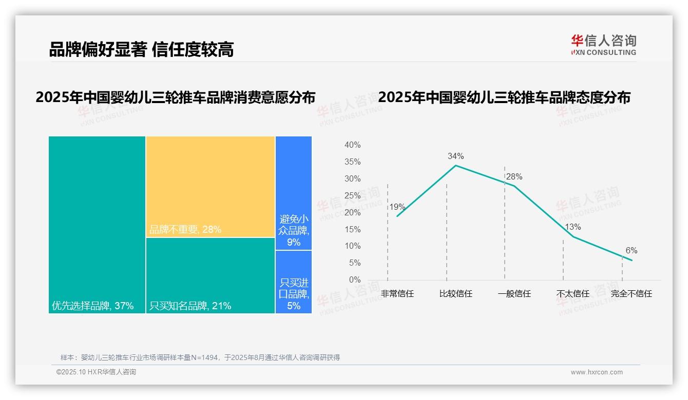 权威印证：华信人咨询调研报告确认73%婴幼儿三轮推车消费者偏好国产品牌-2025年10月-婴幼儿三轮推车-38