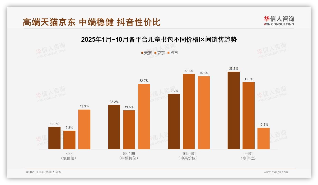儿童书包抖音49%低价高销，169~381元中段36.6%销售额待挖——华信人咨询市场扫描-2026年1月-儿童书包-38