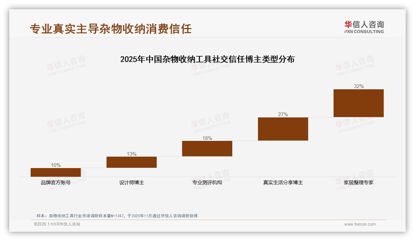 华信人咨询专题解读：微信朋友圈32%小红书27%杂物收纳工具社交种草双引擎-2026年1月-杂物收纳工具-38