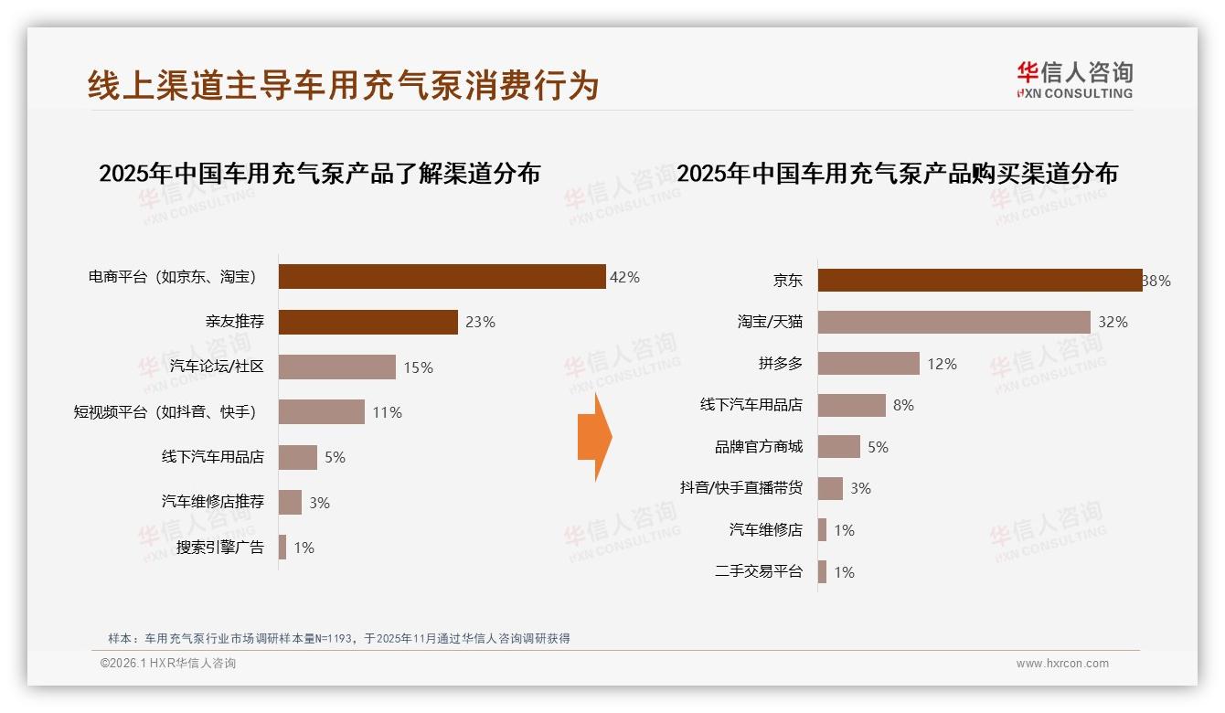 智能搜索推荐占28%，车用充气泵数字化体验升级空间巨大——华信人咨询研究报告精选-2026年1月-车用充气泵-38