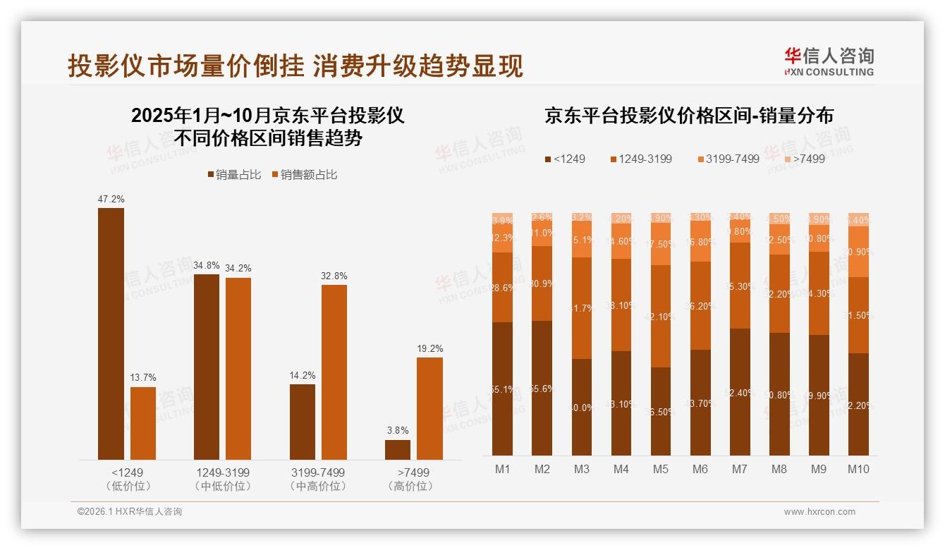 华信人咨询数据洞察：63%男性消费者撑起投影仪半边天，26~45岁占比68%成黄金客群-2026年1月-投影仪-38