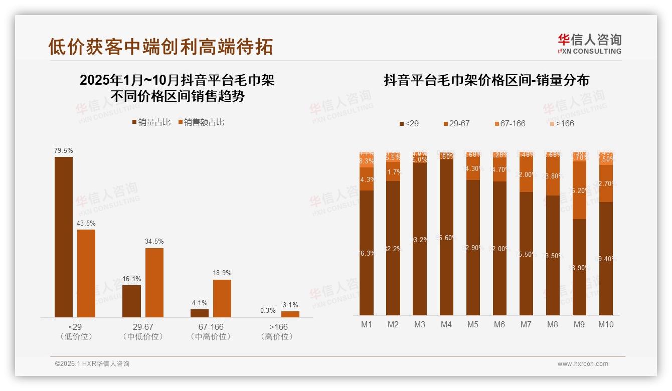 双杆32%单杆26%合计58%毛巾架实用款最畅销，华信人咨询白皮书指出-2026年1月-毛巾架-38