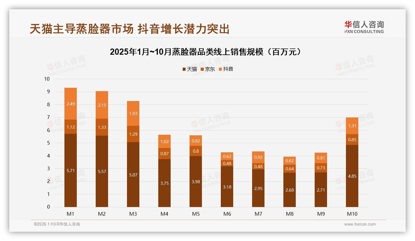 华信人咨询研报速览：冬季消费占31%达峰值，蒸脸器品牌押注四季度营销-2026年1月-蒸脸器-38