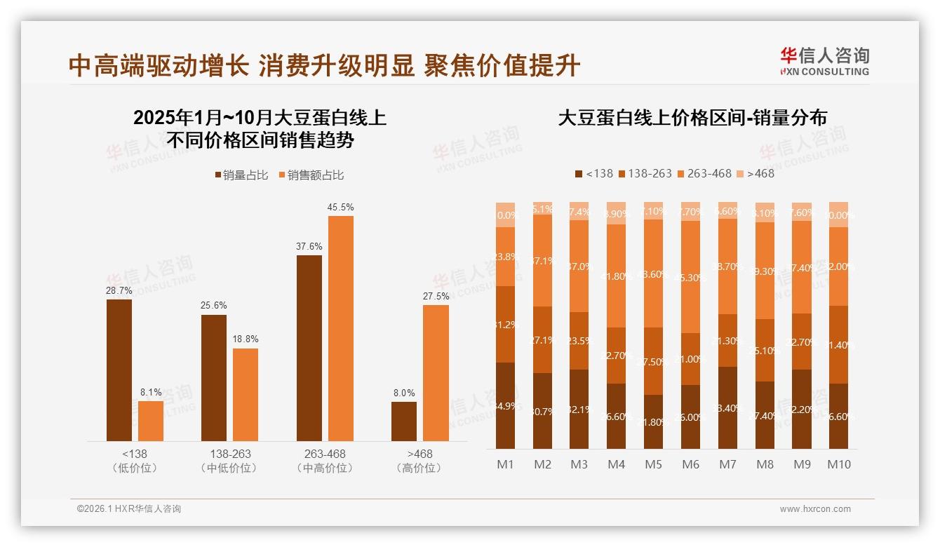 华信人咨询最新研报：京东64倍天猫大豆蛋白中高端37.6%销量收割利润-2026年1月-大豆蛋白-38