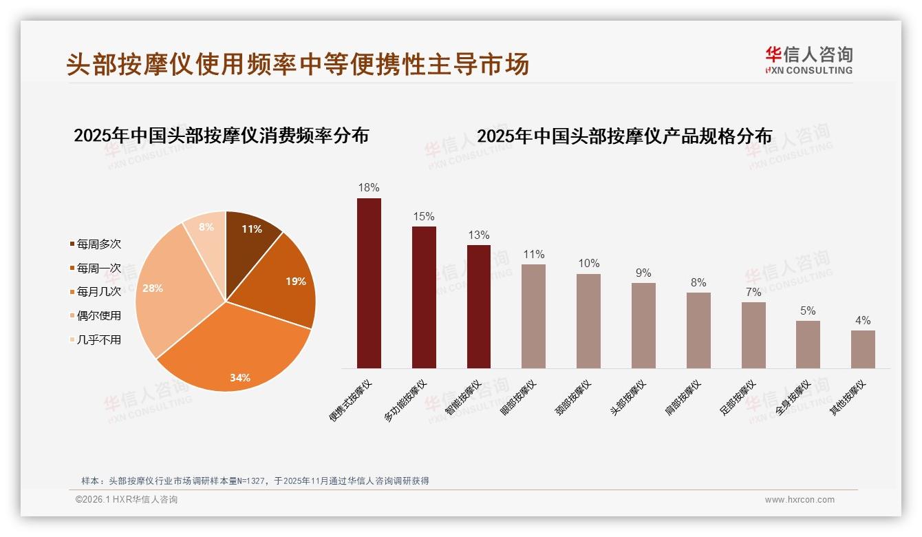 华信人咨询数据洞察：女性中青年57%主导头部按摩仪，便携多功能100~300元最吃香-2026年1月-头部按摩仪-38