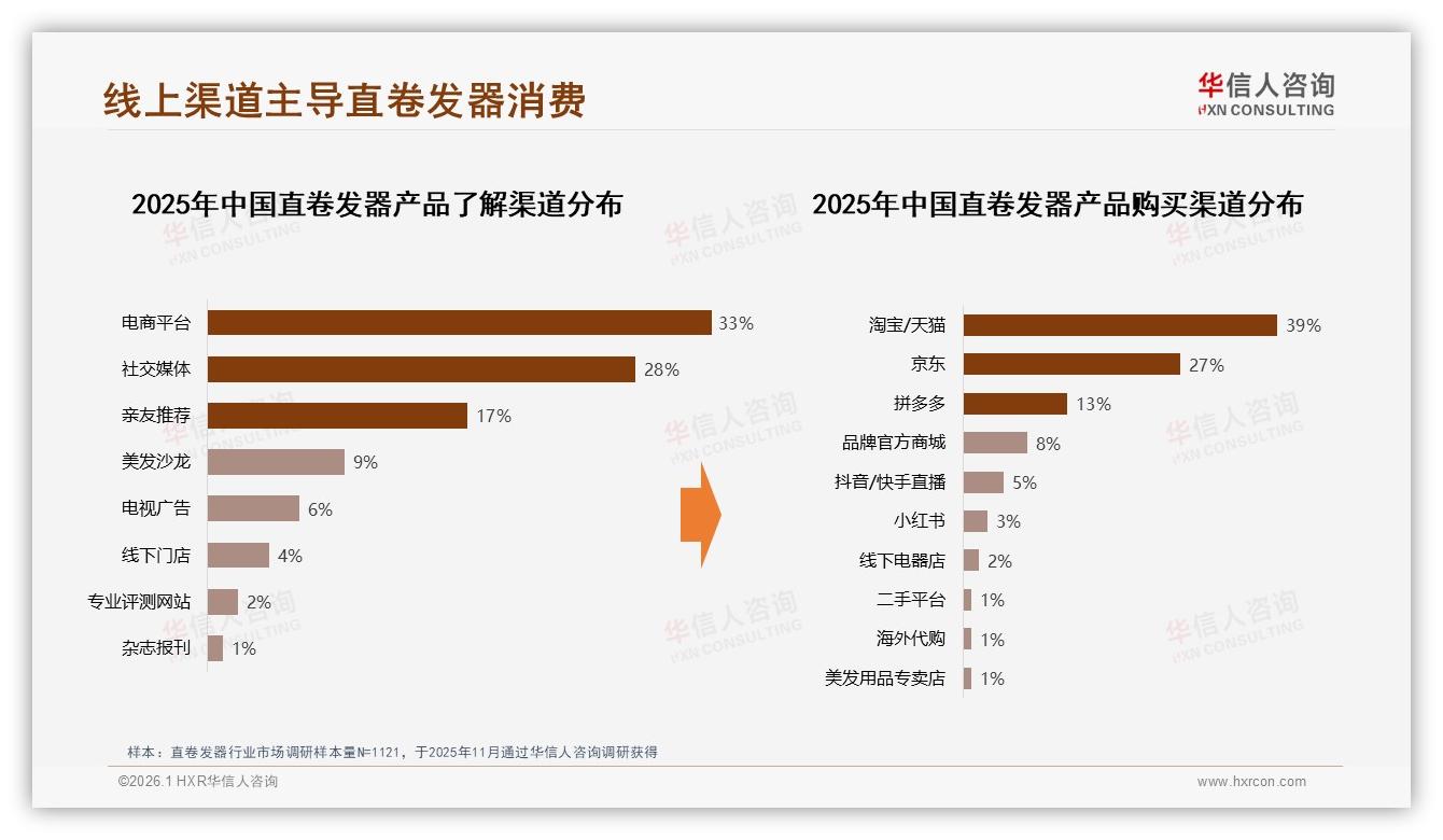 线上客服满意度仅50%直卷发器，智能推荐26%需求旺——华信人咨询年度复盘-2026年1月-直卷发器-38