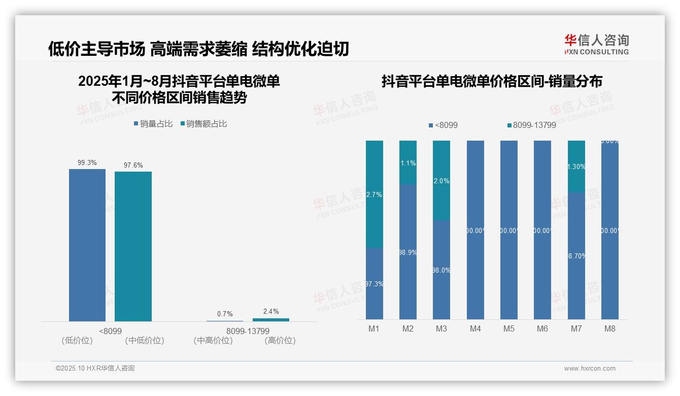华信人咨询报告首次披露：抖音单电微单低价产品销售额占比97.6%-2025年10月-单电微单-38