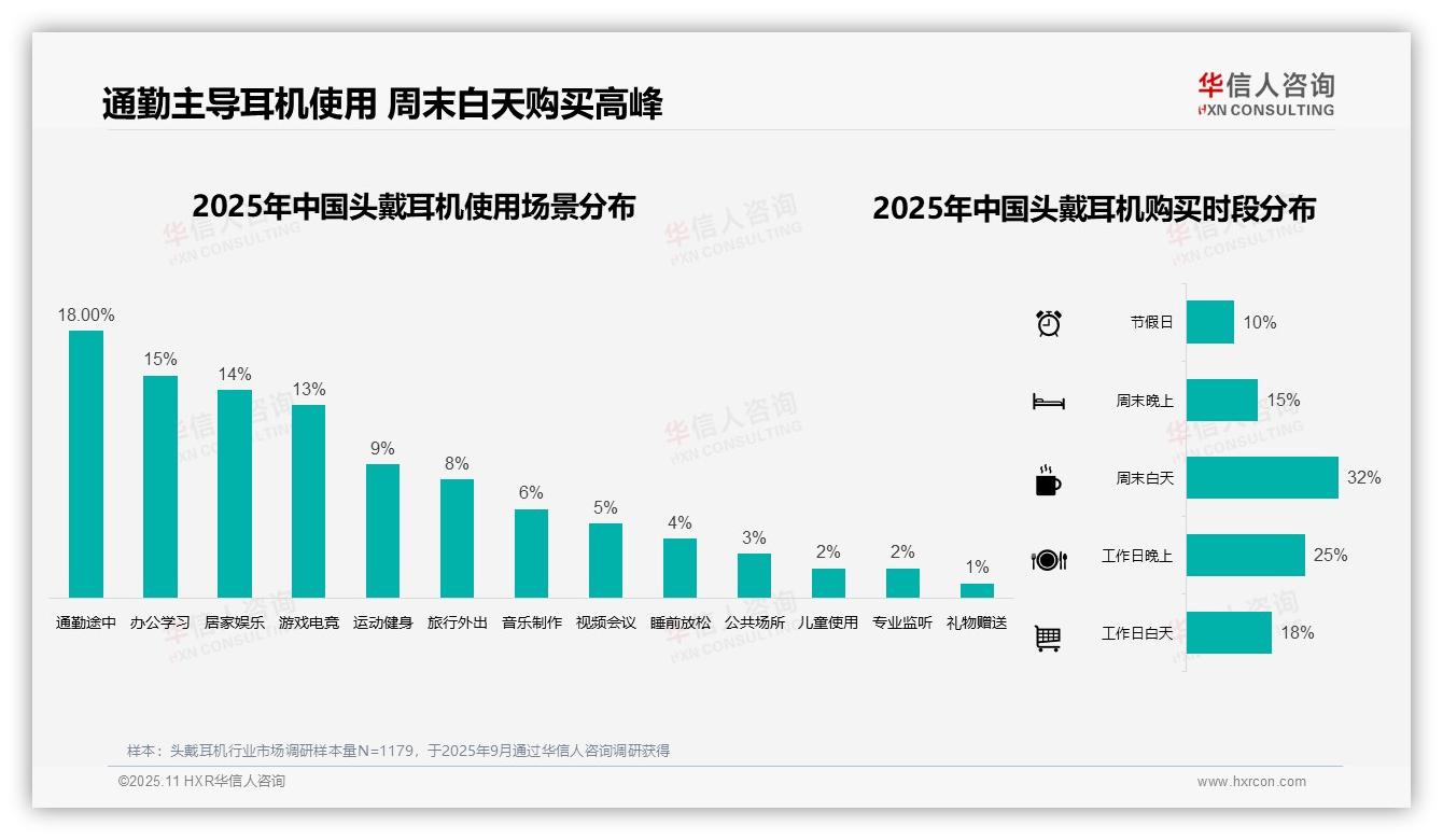 重磅发现：周末白天购买占比32%，华信人咨询报告发布-2025年11月-头戴耳机-38