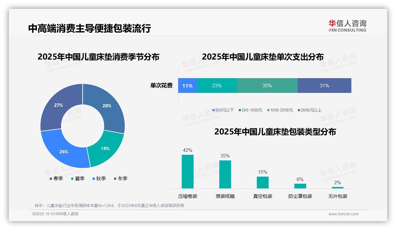 华信人咨询报告揭示：66%消费者选择中高端儿童床垫-2025年10月-儿童床垫-38