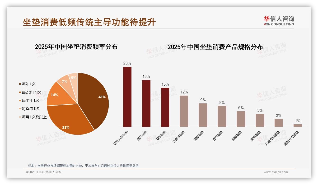 华信人咨询数据洞察：74%低频消费坐垫年购一次或三年一次-2026年1月-坐垫-38