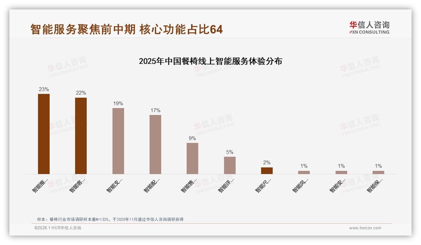 华信人咨询独家披露：50到70%复购率仅31%，32%因价格跳餐椅品牌-2026年1月-餐椅-38