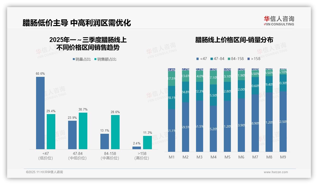 官方数据：华信人咨询报告显示低价产品占腊肠销量60.6%-2025年11月-腊肠-38
