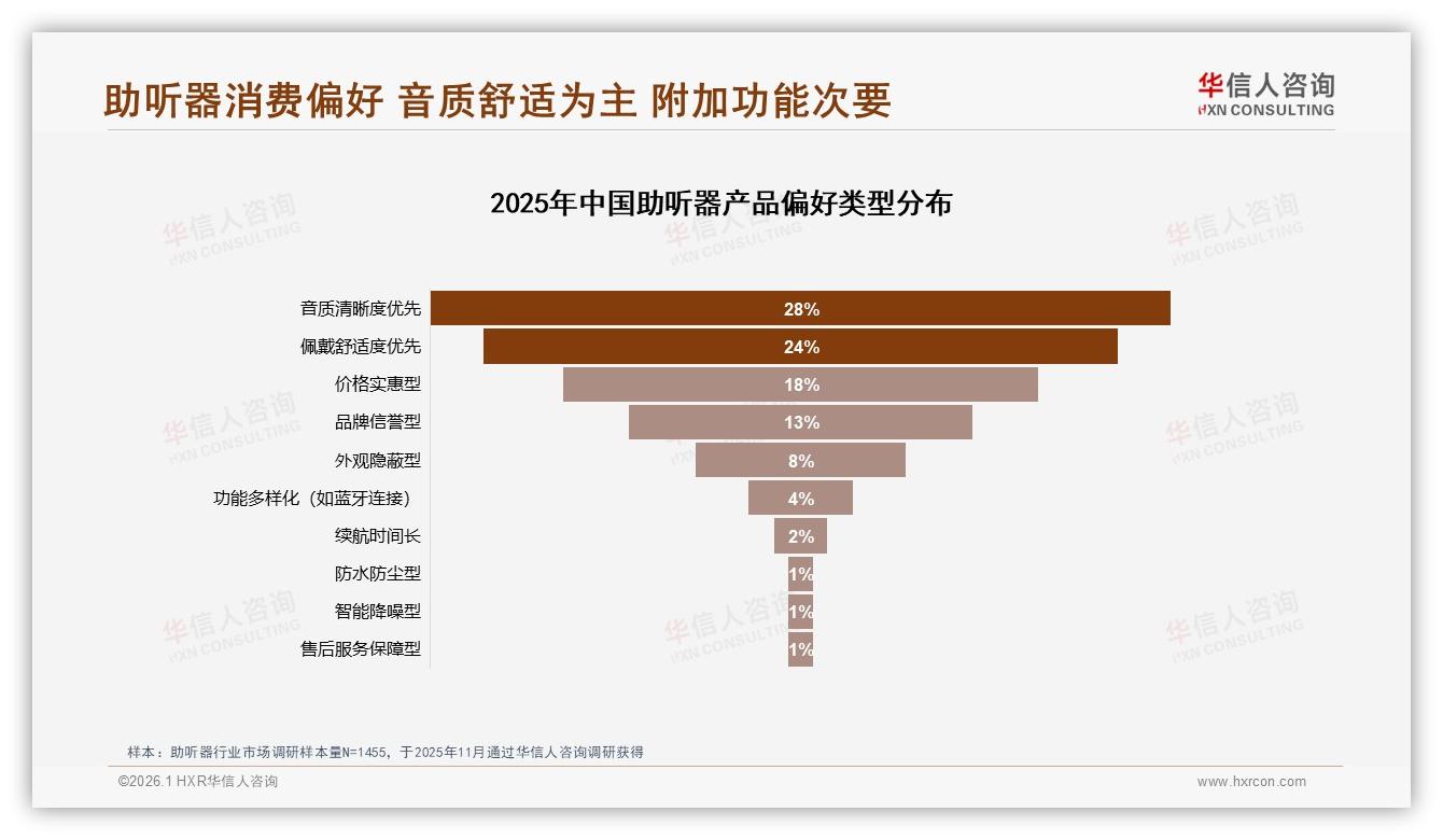 华信人咨询数据洞察：65%助听器消费56岁以上中老年家庭关怀驱动-2026年1月-助听器-38