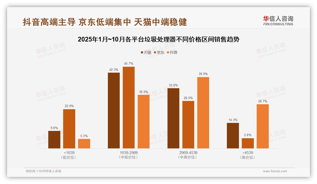 华信人咨询趋势雷达：京东天猫合计69%线上渠道统治垃圾处理器销售——华信人咨询垃圾处理器品类年报：主标题-2026年1月-垃圾处理器-38