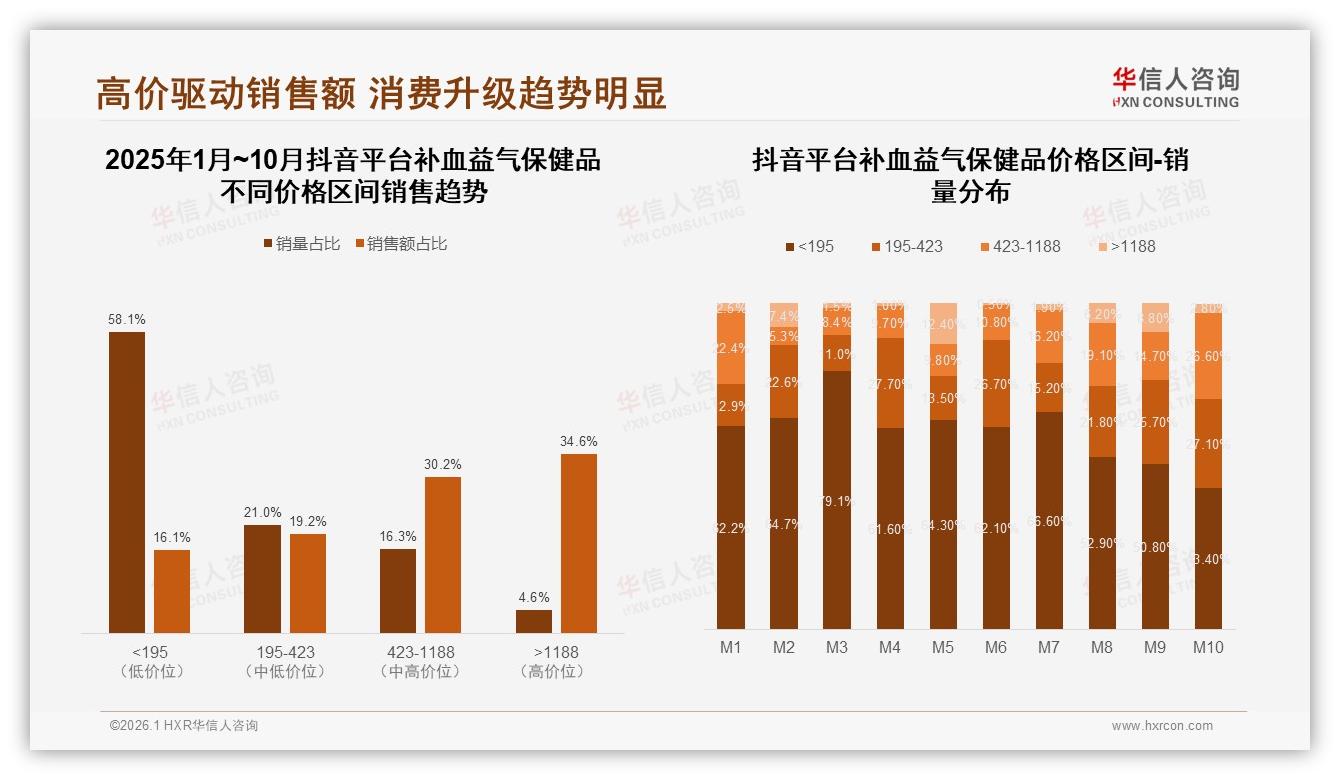 26~45岁60%份额锁定补血益气保健品核心客，京东280%增幅领跑全渠道——华信人咨询报告披露-2026年1月-补血益气保健品-38