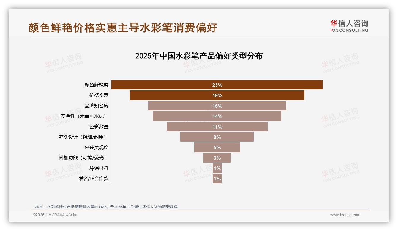 华信人咨询水彩笔趋势报告：抖音18.5亿销售额占57%份额，品牌抢攻中端29~78元价格带-2026年1月-水彩笔-38