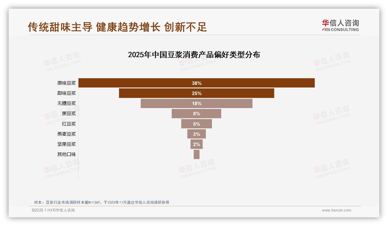 京东47%低价豆浆销量仅贡献29%销售额，品牌急需结构升级——来源：华信人咨询最新豆浆研报-2026年1月-豆浆-38