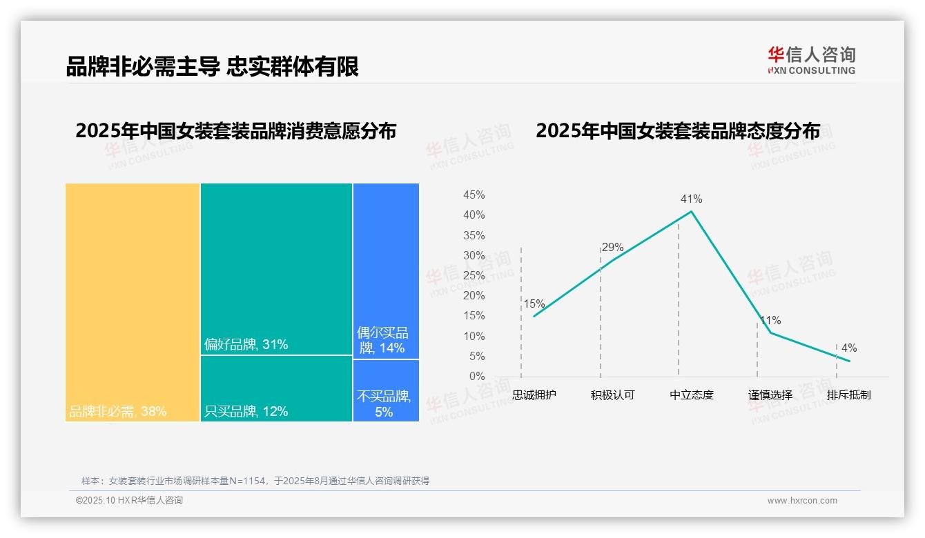 官方数据：华信人咨询报告显示73%消费者选择本土女装套装品牌-2025年10月-女装套装-38