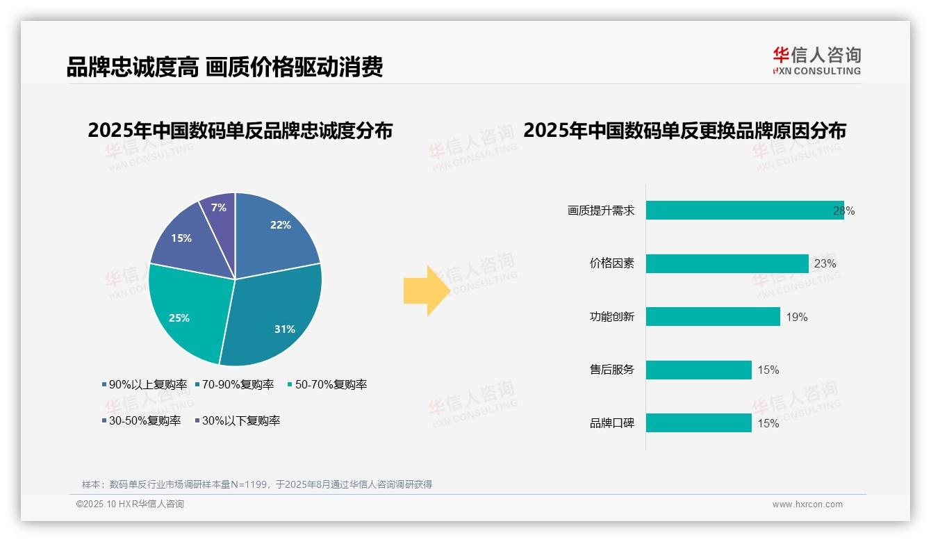 82%消费者偏好进口数码单反——华信人咨询研究报告关键发现-2025年10月-数码单反-38