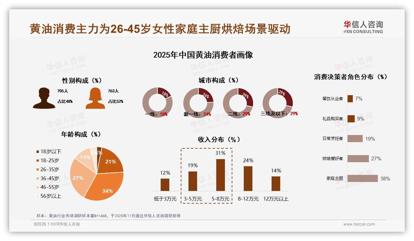 华信人咨询黄油品类年报：26到45岁女性家庭主厨占比61%驱动黄油冬季33%销量激增-2026年1月-黄油-38