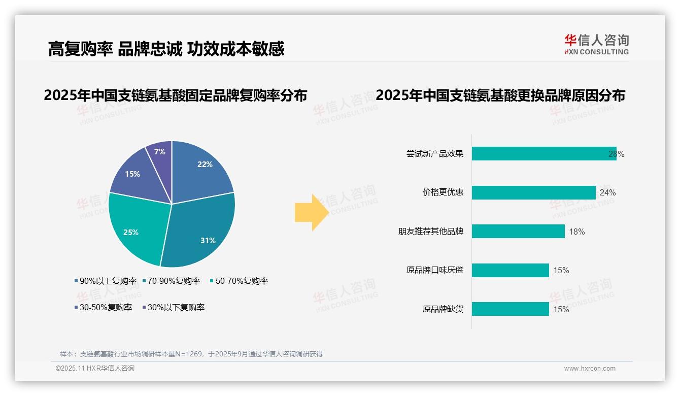 行业风向：华信人咨询报告提出63%消费者高度信任品牌产品-2025年11月-支链氨基酸-38