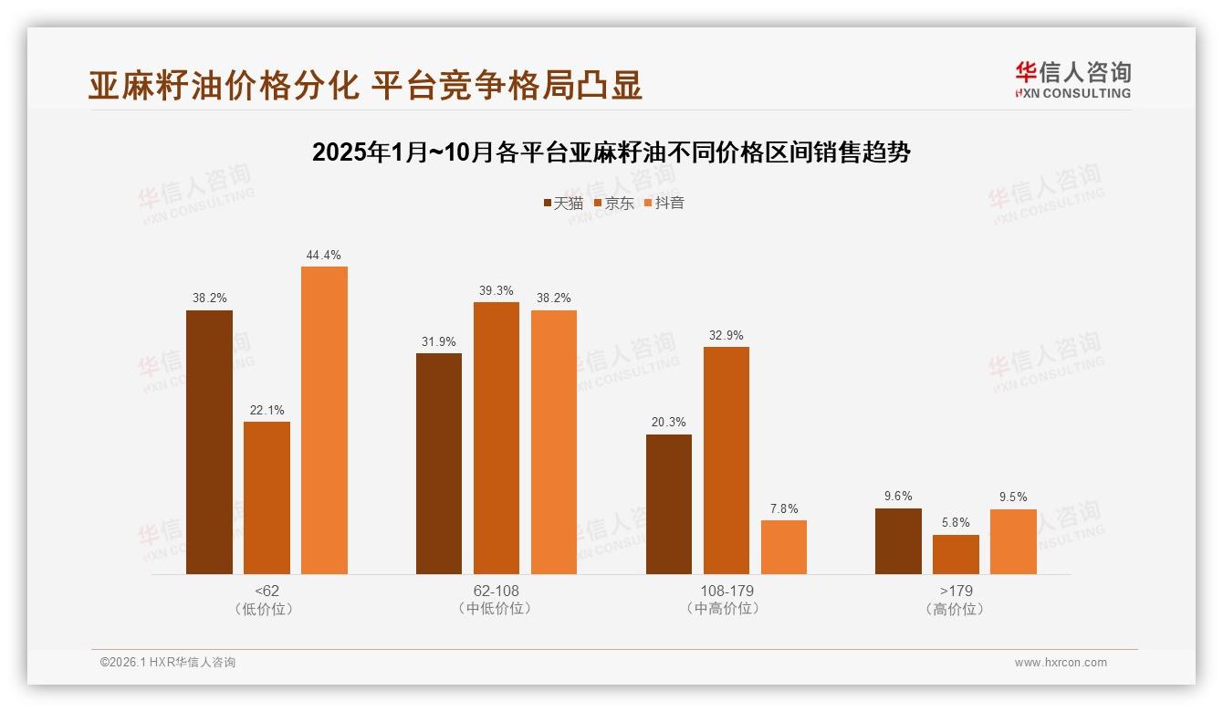 华信人咨询权威发布：抖音13.5亿元占亚麻籽油线上50%份额，品牌旺季押注短视频电商-2026年1月-亚麻籽油-38