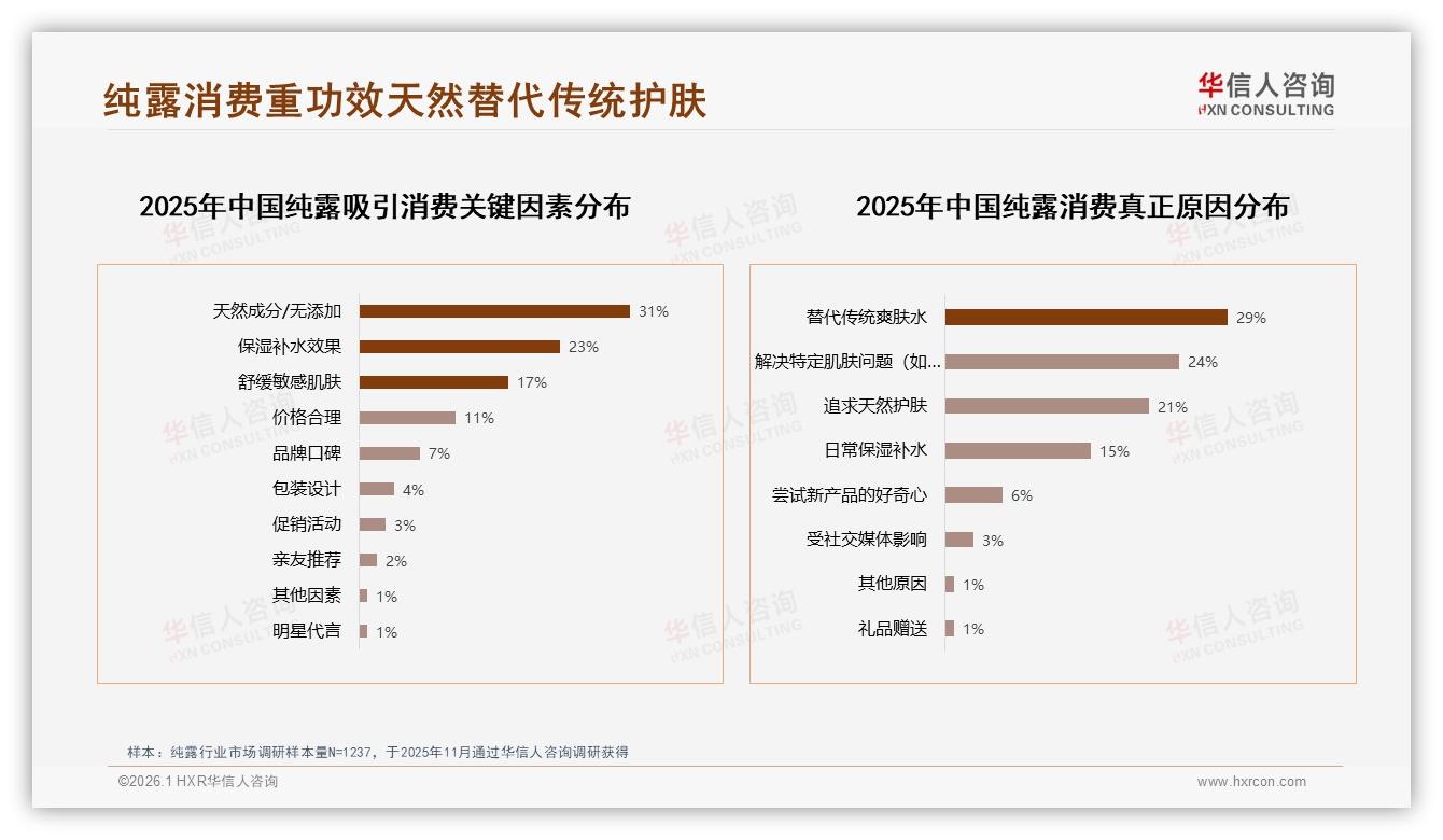 华信人咨询数据洞察：玫瑰纯露28%市占领跑，天然成分31%成购买首选-2026年1月-纯露-38