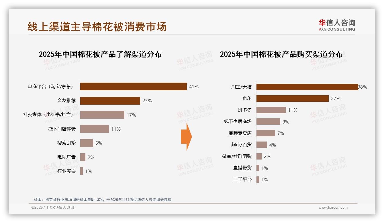 华信人咨询行业观察：冬季47%需求集中爆发，棉花被品牌提前锁客迎35.4亿高峰-2026年1月-棉花被-38