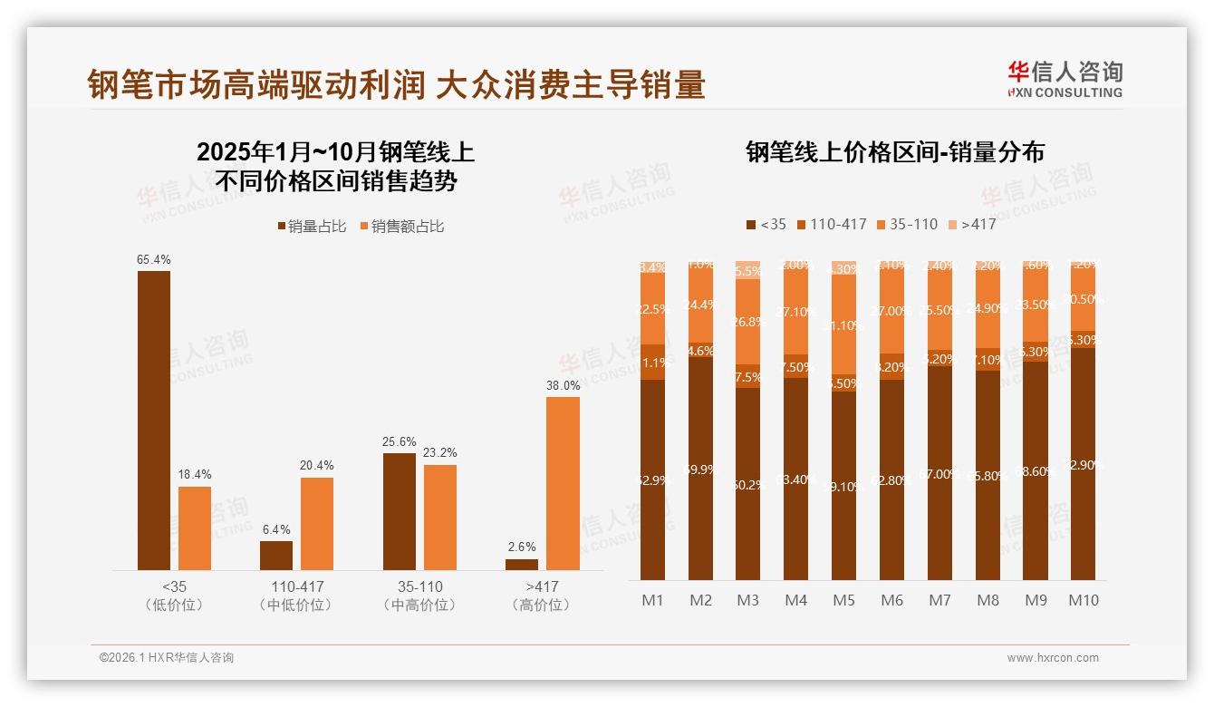 50到200元钢笔占37%销量，华信人咨询权威发布：中端价格战红海-2026年1月-钢笔-38