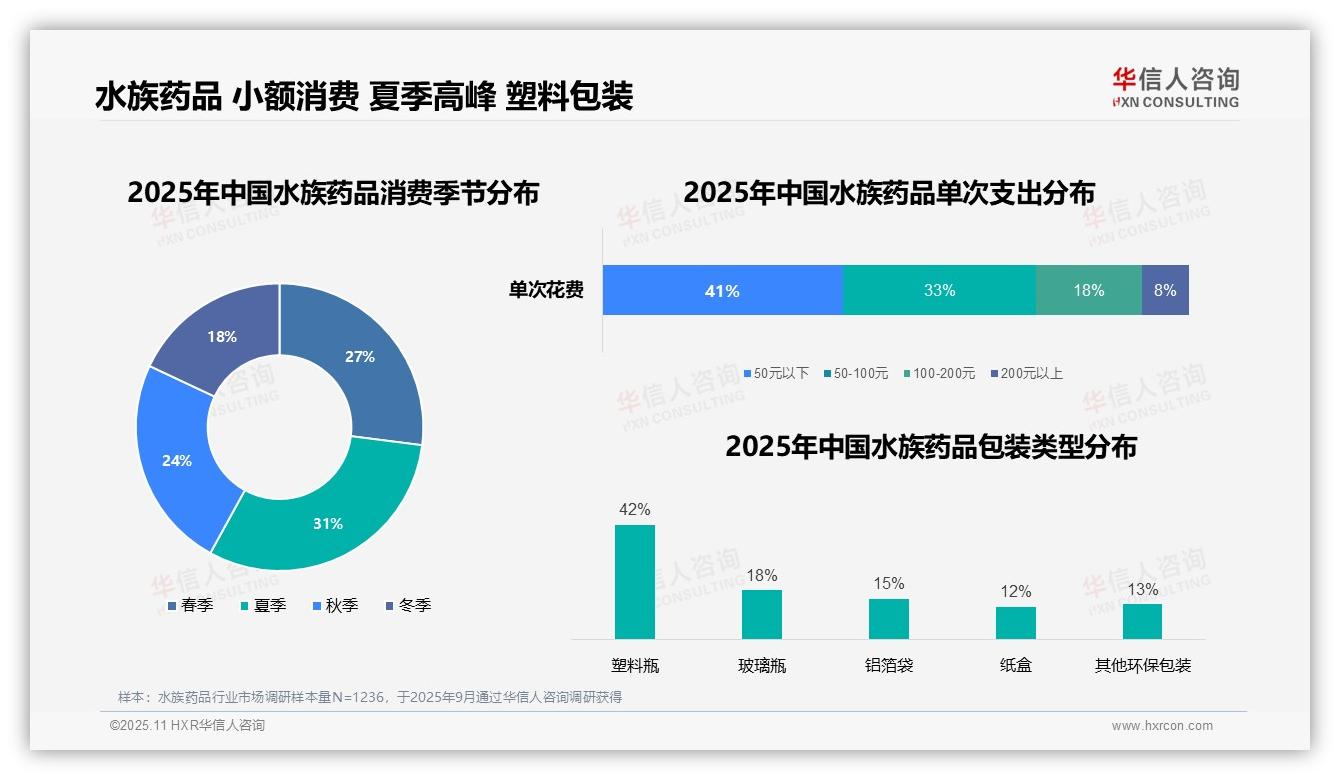 华信人咨询报告解读：为何说41%水族药品消费为小额支出-2025年11月-水族药品-38