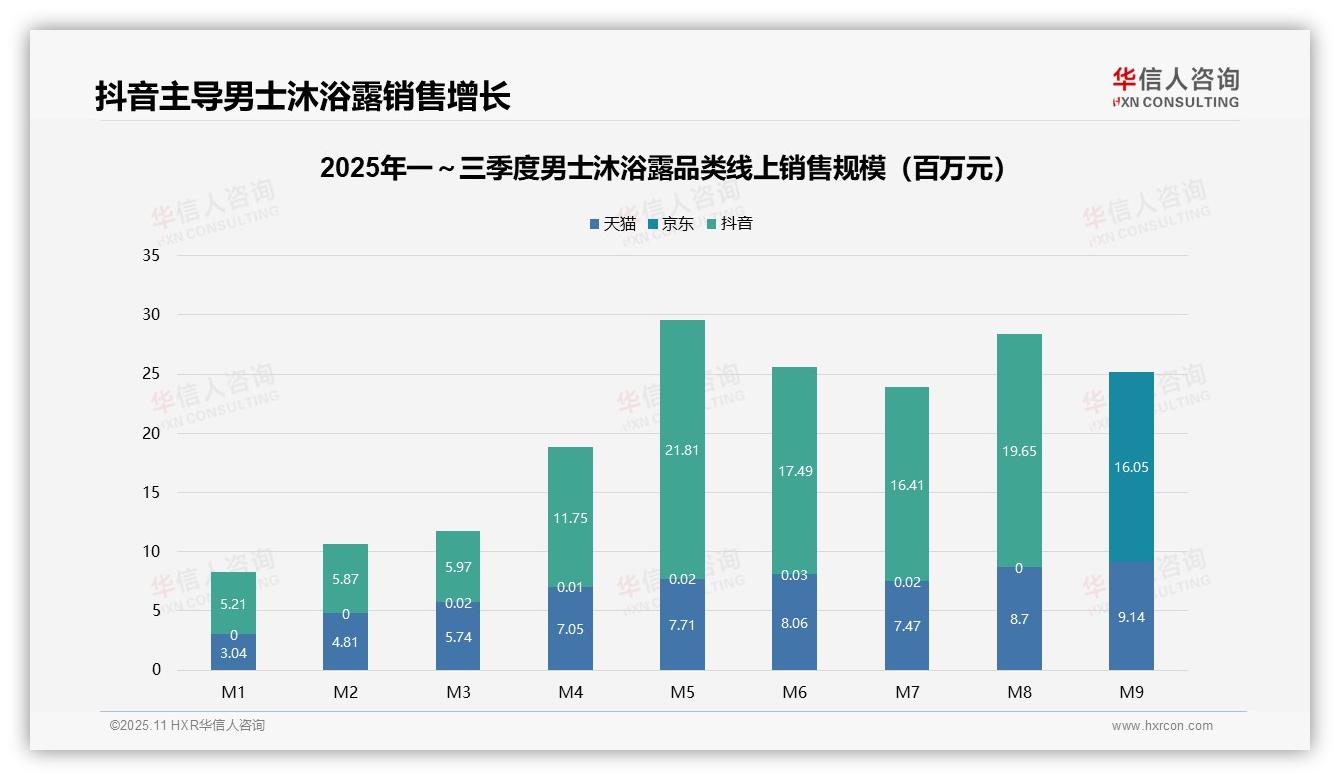 抖音占男士沐浴露线上销售71.4%，该趋势获华信人咨询报告支持-2025年11月-男士沐浴露-38