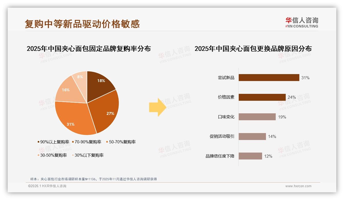 智能推荐占比24%领跑夹心面包数字体验，个性化定制仅1%亟待突破——华信人咨询专题解读-2026年1月-夹心面包-38