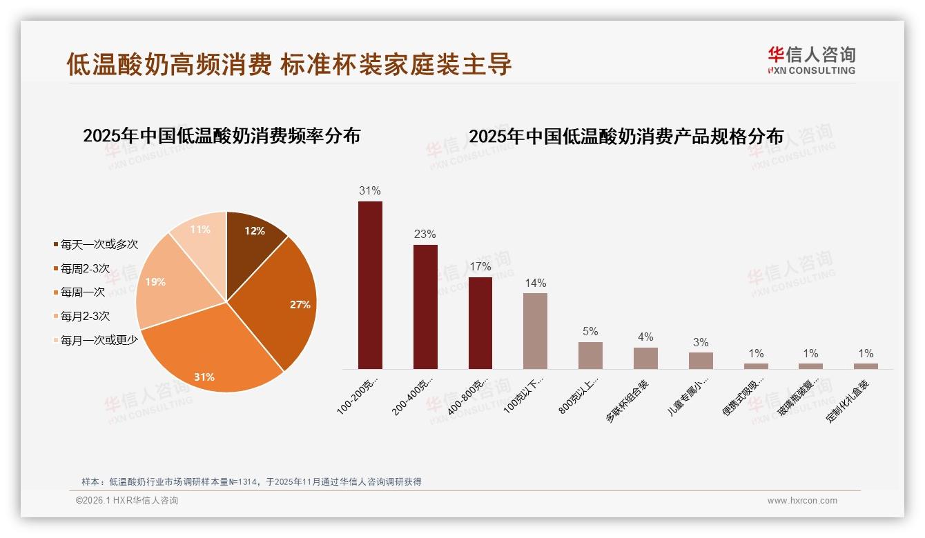 低温酸奶58%每周消费1次以上，华信人咨询研报速览：如何提升复购频次-2026年1月-低温酸奶-38