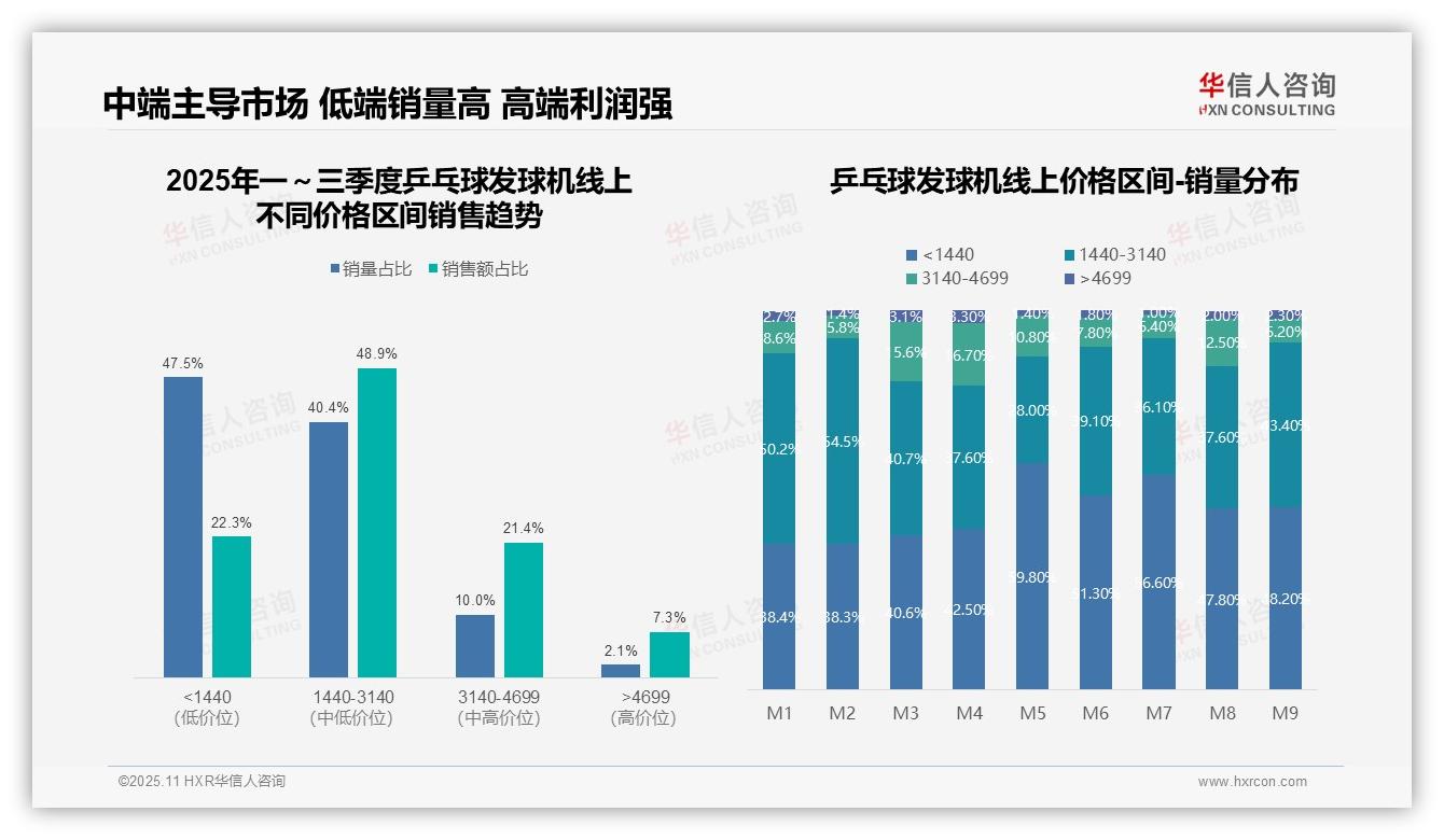 销量仅2.1%高端乒乓球发球机贡献7.3%销售额：这一结论来自华信人咨询权威报告-2025年11月-乒乓球发球机-38