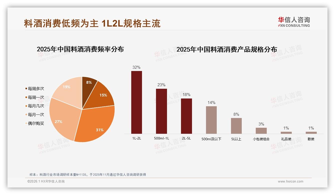 料酒每月购买不足58%低频场景，1L~2L装32%成家庭刚需——华信人咨询《中国料酒市场洞察报告》-2026年1月-料酒-38