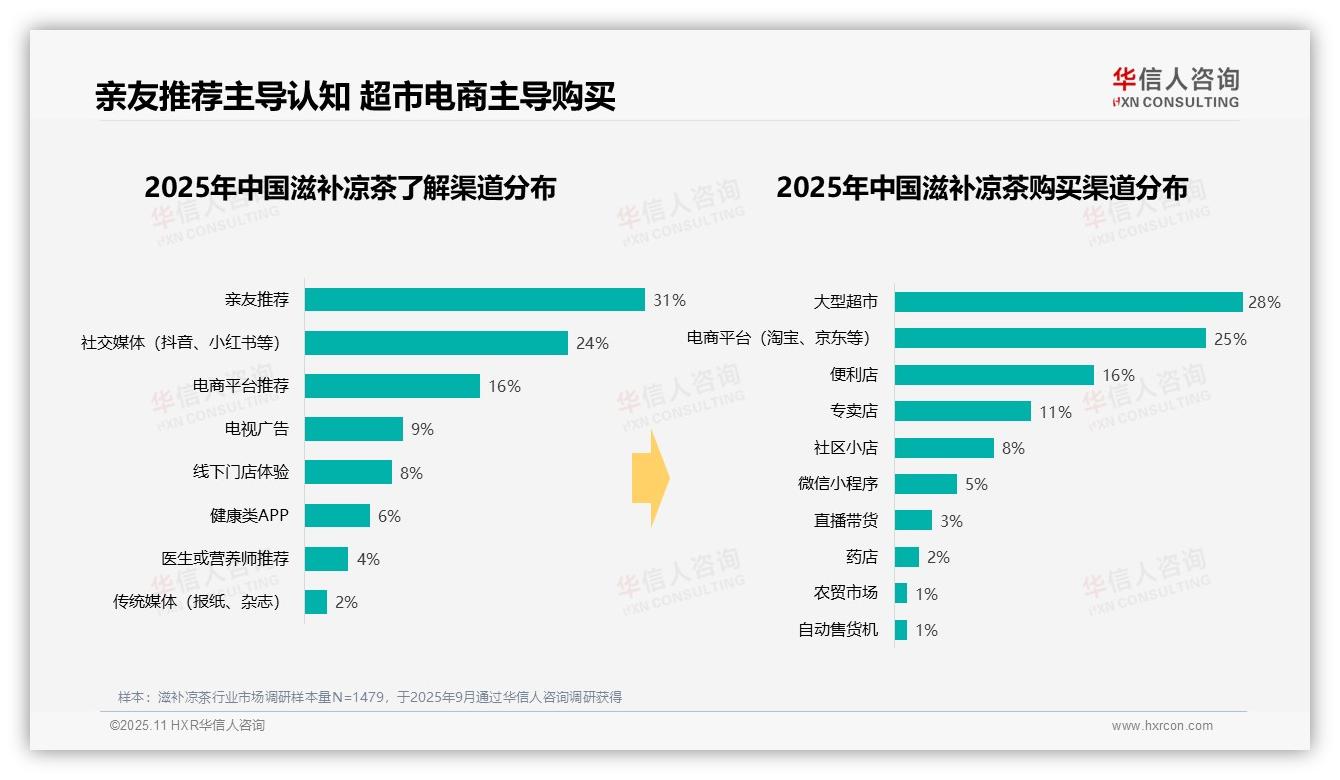 华信人咨询发布专项报告：38%滋补凉茶消费集中在夏季-2025年11月-滋补凉茶-38