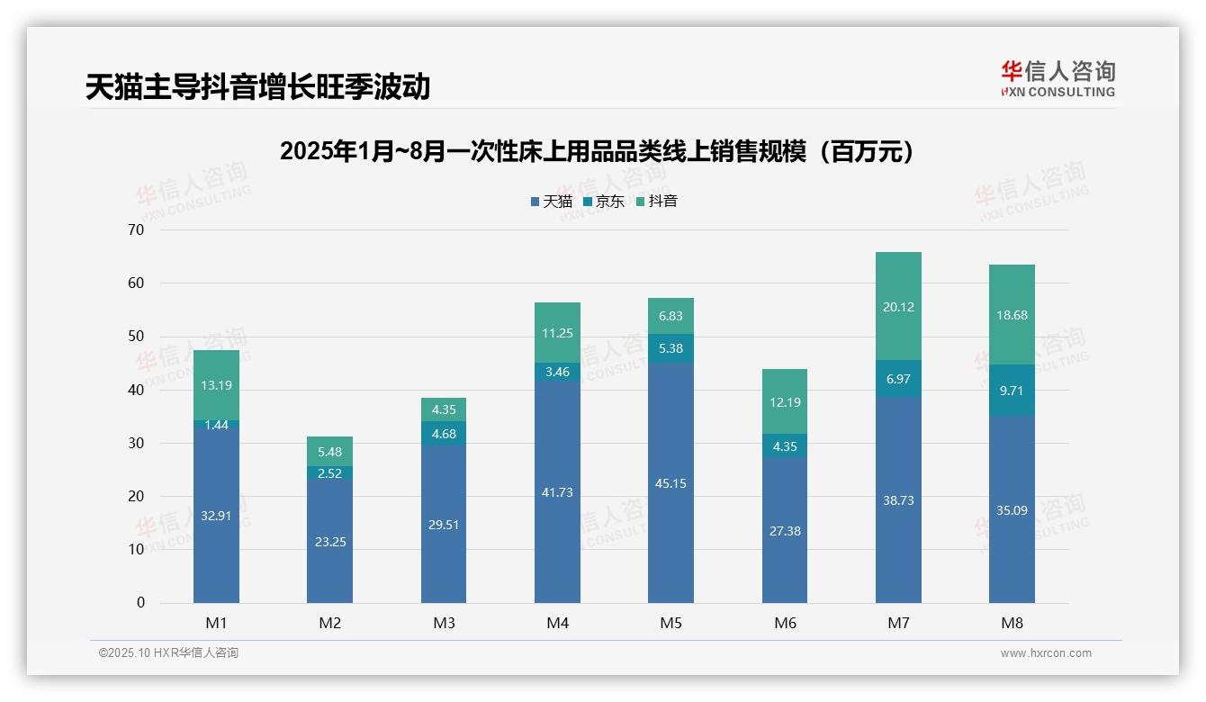 61%销量来自低价段消费降级显著——华信人咨询最新报告证实-2025年10月-一次性床上用品-38
