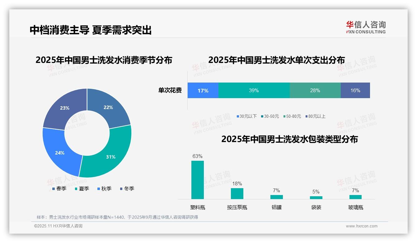 39%消费者单次消费30~50元——华信人咨询市场研究报告-2025年11月-男士洗发水-38