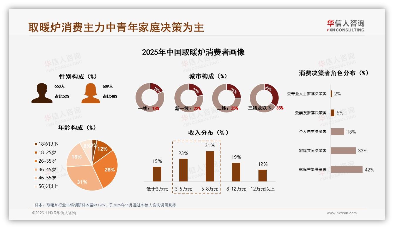 华信人咨询数据洞察：35%下沉城市消费者撬动取暖炉新增量-2026年1月-取暖炉-38