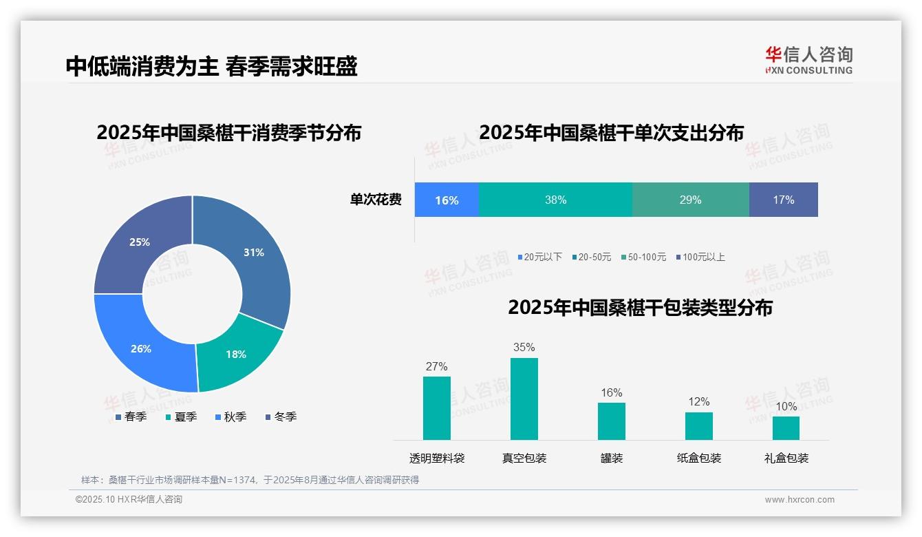 50%桑椹干消费者依赖线上渠道认知：这一结论来自华信人咨询权威报告-2025年10月-桑椹干-38