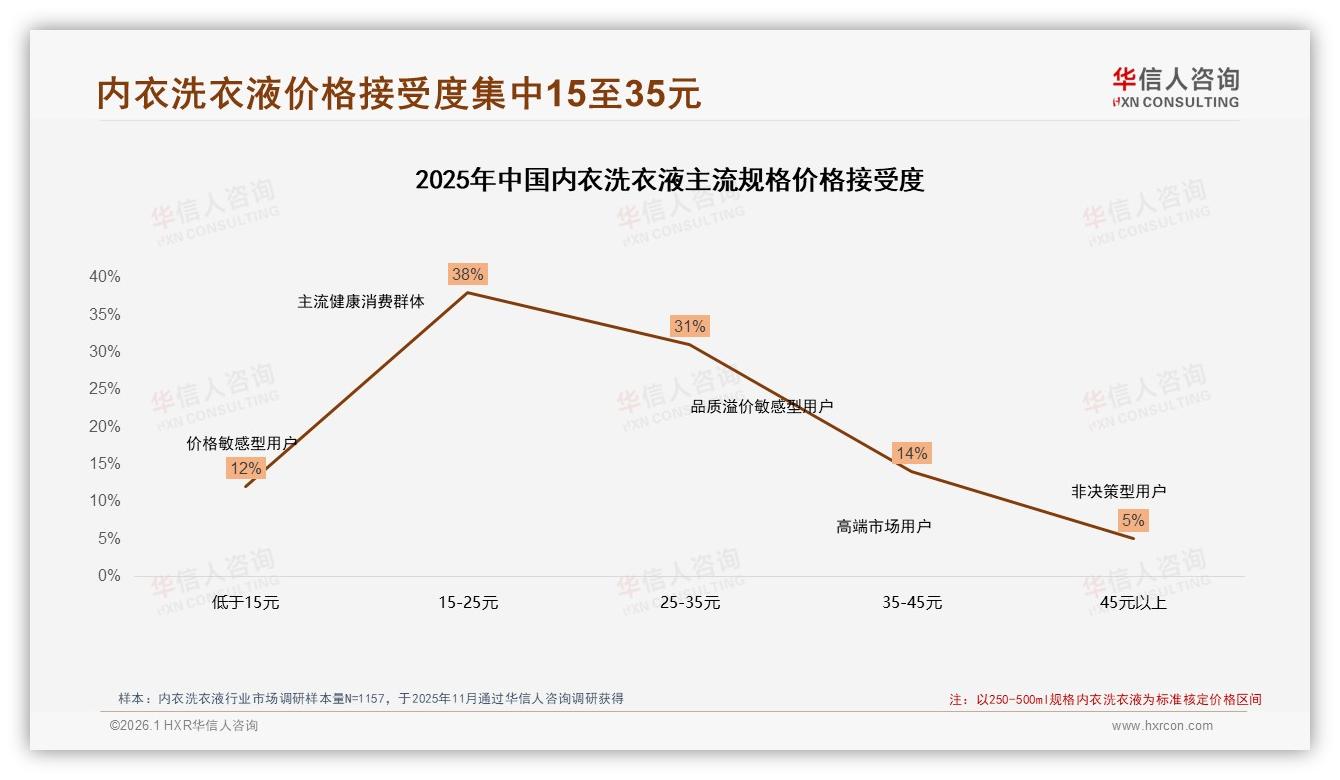 国产品牌占比78%主导内衣洗衣液，功效价格双驱动——华信人咨询权威发布-2026年1月-内衣洗衣液-38