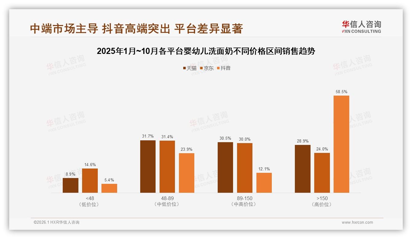 华信人咨询婴幼儿洗面奶趋势报告：73%消费者认品牌婴幼儿洗面奶安全溢价-2026年1月-婴幼儿洗面奶-38
