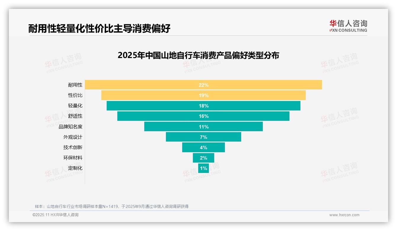 华信人咨询证实：22%山地自行车消费者最关注耐用性-2025年11月-山地自行车-38