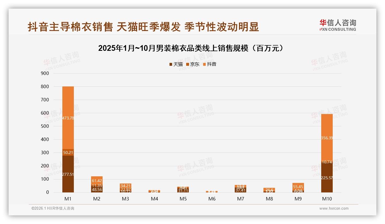 华信人咨询趋势雷达：抖音男装棉衣149元以下占59.9%，平台低价策略制胜-2026年1月-男装棉衣-38