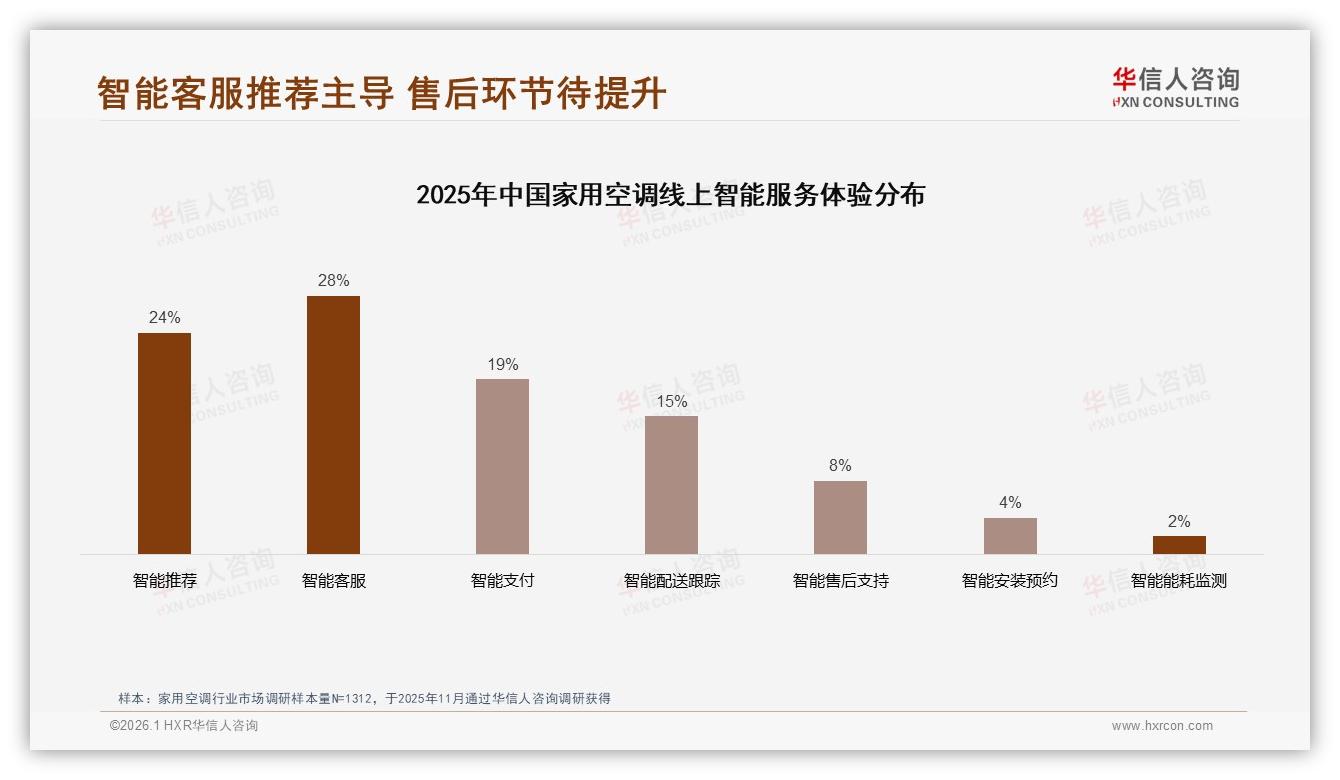 家用空调78%国产品牌占比碾压进口，华信人咨询权威发布-2026年1月-家用空调-38