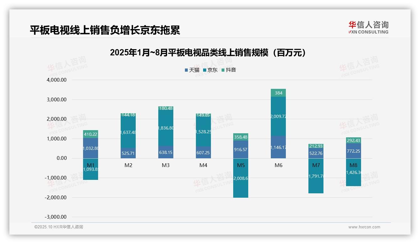 中高端平板电视销售额占比90.7%，华信人咨询报告完整数据已发布-2025年10月-平板电视-38