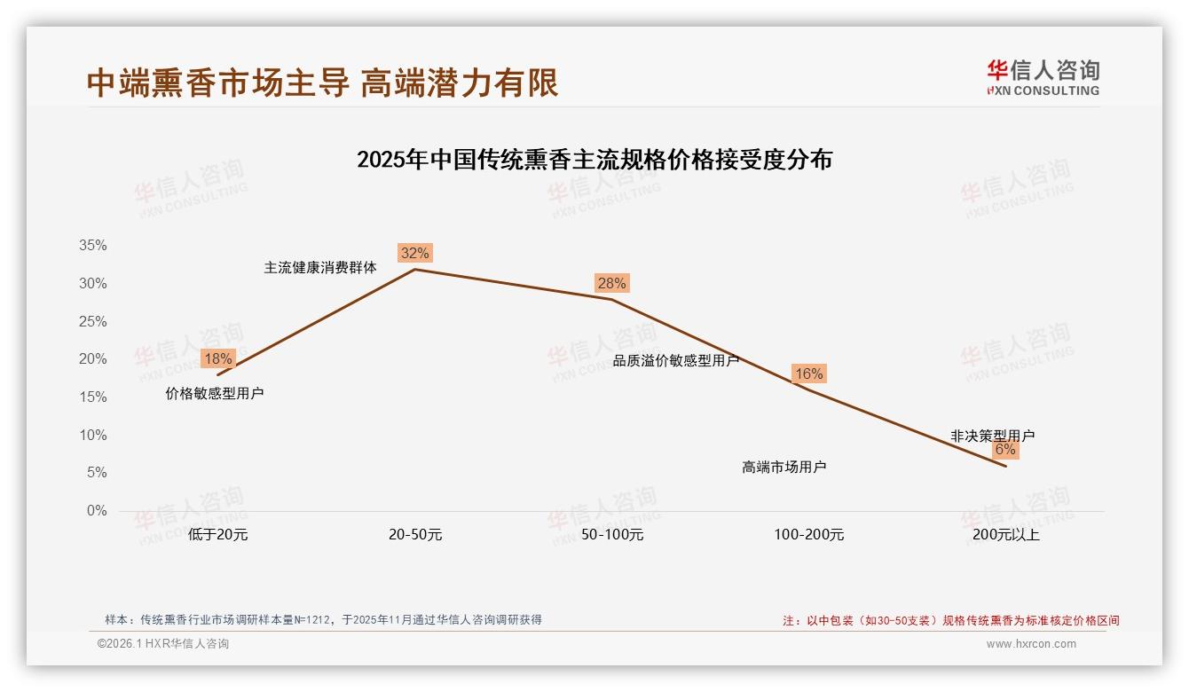 华信人咨询深度调研：传统熏香42%消费者价格敏感，涨价10%后20%立即换品牌-2026年1月-传统熏香-38